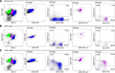 Frontiers | aberrant myelomonocytic cd56 expression predicts response